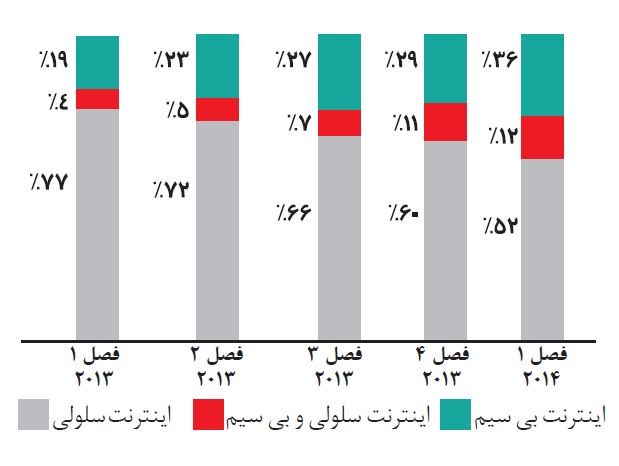 نمودار شماره 3