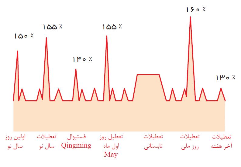 نمودار شماره 5