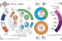 شاخص‌ترین اطلاعات مصرف بازی‌های دیجیتال در ایران چه می‌گوید؟