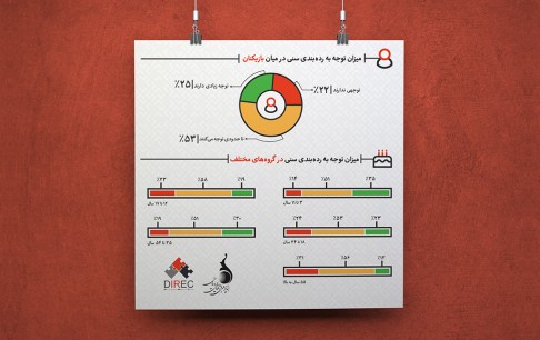 اهمیت به ردهبندی سنی بازیها برای ۷۸ درصد بازیکنان ایرانی/ زنان در توجه به ردهبندی سنی بازیها از مردان جلوتر هستند