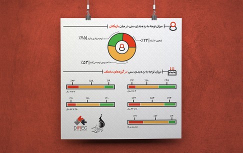 اهمیت به رده‌بندی سنی بازی‌ها برای ۷۸ درصد بازیکنان ایرانی/ زنان در توجه به رده‌بندی سنی بازی‌ها از مردان جلوتر هستند