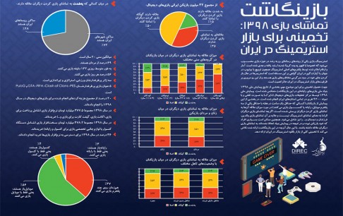 15درصد بازیکنان ایرانی از تماشای بازی دیگران لذت می‌برند