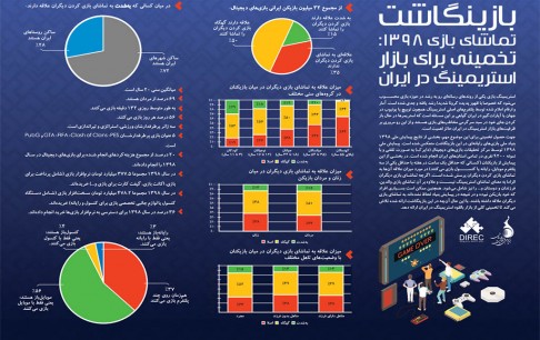 15درصد بازیکنان ایرانی از تماشای بازی دیگران لذت میبرند