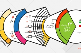 جدیدترین پیمایش ملی در خصوص مصرف بازیهای رایانهای بهزودی منتشر میشود