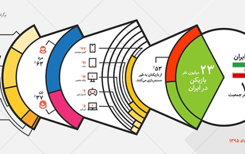 جدیدترین پیمایش ملی در خصوص مصرف بازیهای رایانهای بهزودی منتشر میشود